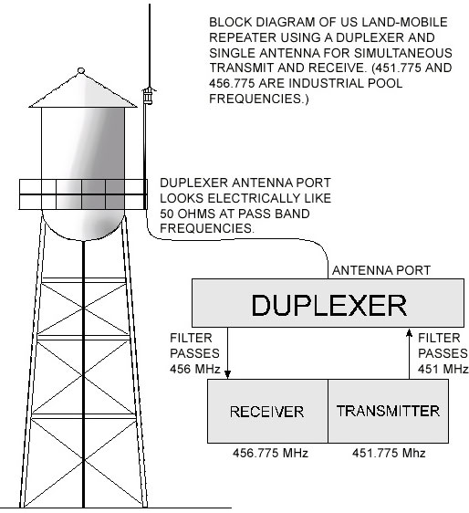 How a duplexer works
