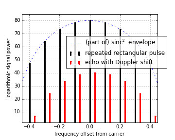 The Doppler spectrum. Note the repeated pulse spectrum