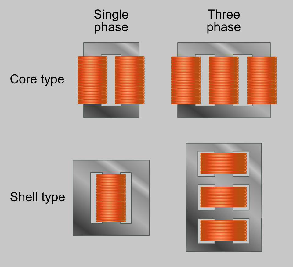 Transformer winding formats