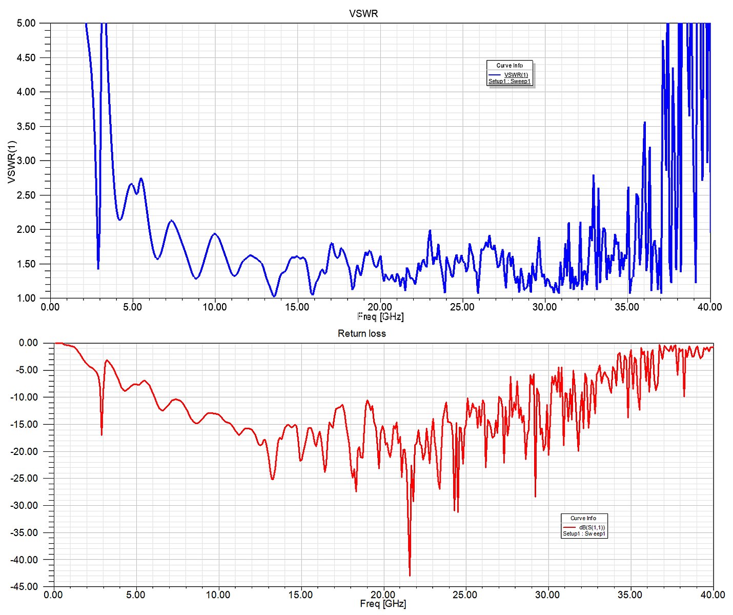 Estimated antenna bandwidth according to the return loss and VSWR schedule