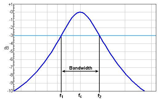 A frequency vs. gain graph showing the bandwidth range