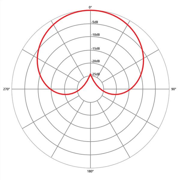 A unidirectional radiation pattern