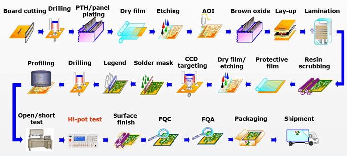 pcb manufacturing process flow chart.png
