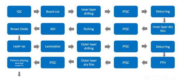 Multilayer PCB manufacturing process.png